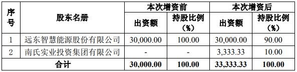 交易完成后遠(yuǎn)東福斯特的股權(quán)結(jié)構(gòu)