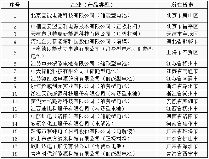 工信部公布：第二批《鋰離子電池行業(yè)規(guī)范條件》企業(yè)名單