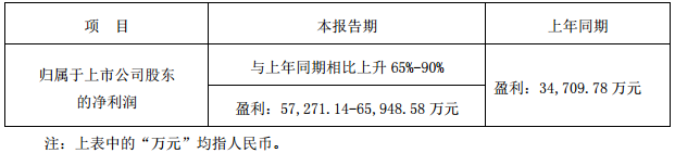 長信科技預計2017年業(yè)績增長65%-90% 凈利或達6.59億