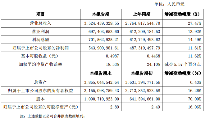 滄州明珠2017年度凈利5.44億元 同比增長12%