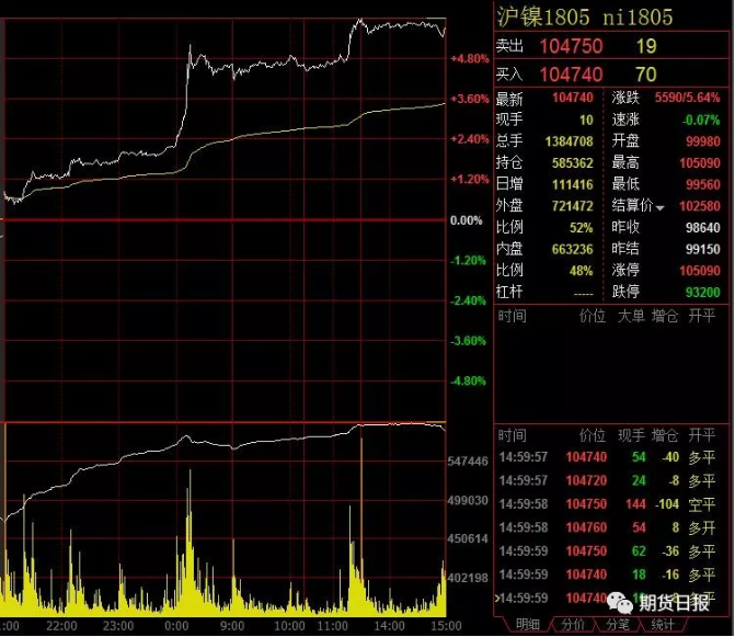 “鎳”槃浴火大漲5.6% 鎳的結(jié)構(gòu)性牛市真的來了嗎？