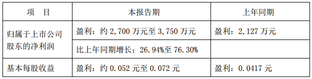 西藏礦業(yè)預(yù)計(jì)2017年業(yè)績(jī)?cè)鲩L(zhǎng)27%至76% 凈利或達(dá)3750萬元