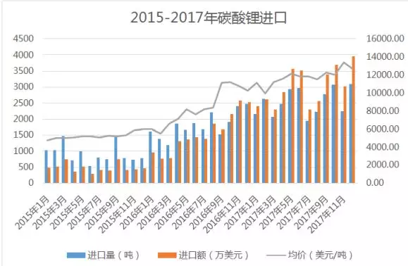 2017年全年進(jìn)口鋰鹽總計(jì)3.5萬噸 出口鋰鹽1.9萬噸