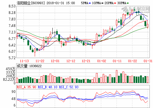 金屬產(chǎn)品價(jià)格大漲 洛陽鉬業(yè)預(yù)計(jì)2017年凈利同比增17-19億