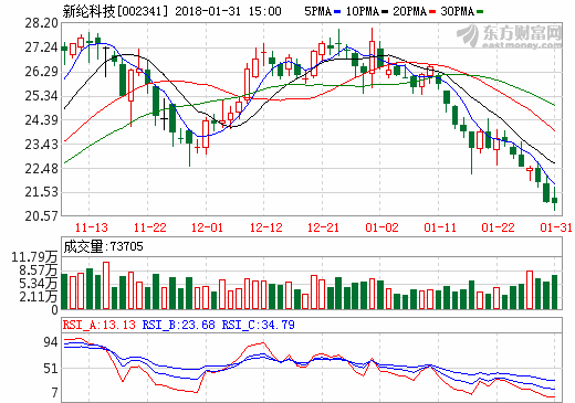 新綸科技第一季度業(yè)績預(yù)增120%-170% 鋁塑膜銷量同比預(yù)增超150%