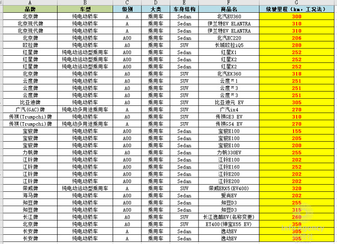 2018第1批新能源目錄 純電動車續(xù)航“升級”