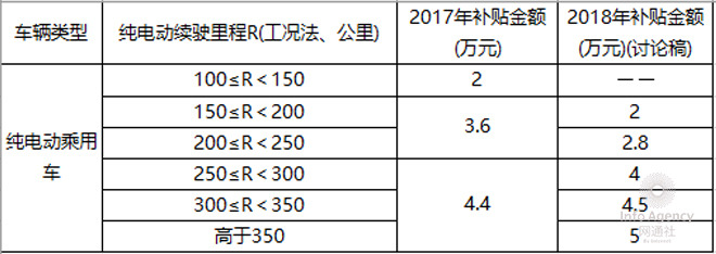 2018第1批新能源目錄 純電動車續(xù)航“升級”