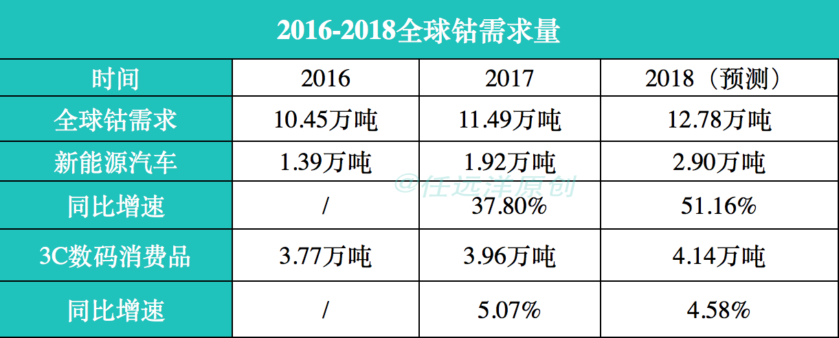 電動汽車產(chǎn)業(yè)面臨電池危機：需求量暴增 礦產(chǎn)商坐地起價