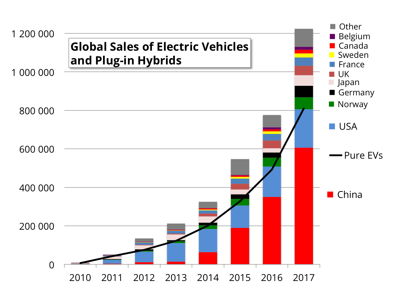 全球純電動和插電混動車型銷量