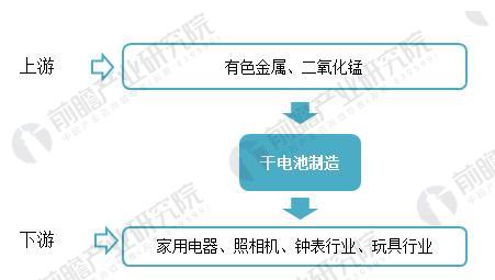 2018年干電池制造行業(yè)現(xiàn)狀分析 下游需求促收入小幅上升