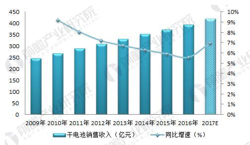 2018年干電池制造行業(yè)現(xiàn)狀分析 下游需求促收入小幅上升