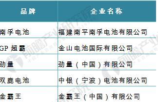 2018年干電池制造行業(yè)現(xiàn)狀分析 下游需求促收入小幅上升