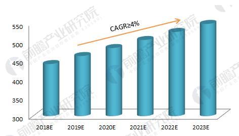 2018年干電池制造行業(yè)現(xiàn)狀分析 下游需求促收入小幅上升