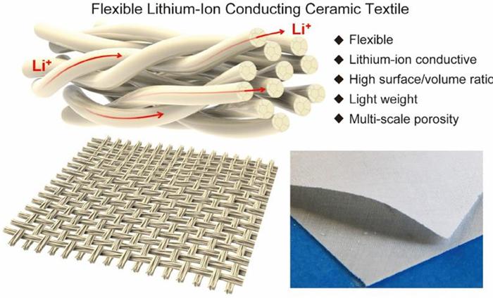 馬里蘭大學(xué)研發(fā)柔性鋰離子導(dǎo)電陶瓷織物 可被用于固態(tài)電池