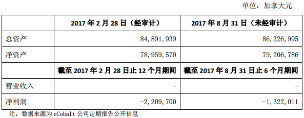 軟控股份擬8000萬美元認(rèn)購(gòu)eCobalt股份 布局鋰電池核心鈷礦資源