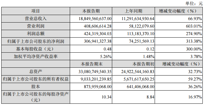 2017年度主要財(cái)務(wù)數(shù)據(jù)和指標(biāo)