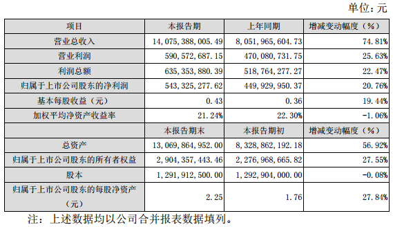 2017年度主要財(cái)務(wù)數(shù)據(jù)和指標(biāo)