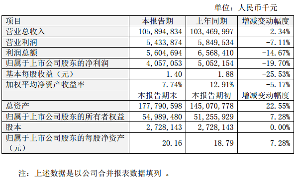 2017年度主要財(cái)務(wù)數(shù)據(jù)和指標(biāo)