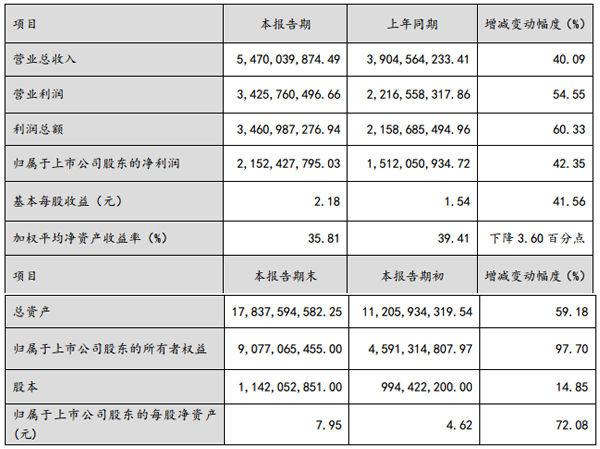 天齊鋰業(yè)2017年凈利21.52億 同比增長42.35%