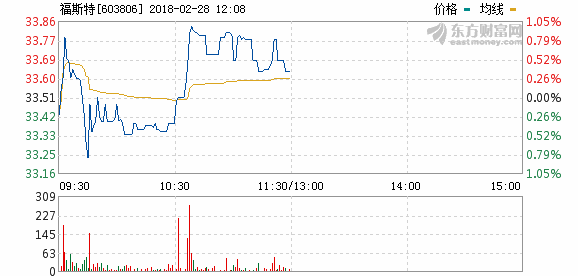 打通產(chǎn)業(yè)鏈上下游 福斯特?cái)M11億元投建三項(xiàng)新材料項(xiàng)目