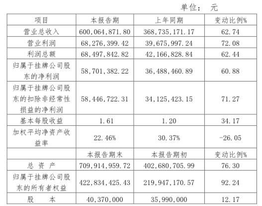 加碼鋰電 產(chǎn)能擴2500噸：天力鋰能2017年營收6億