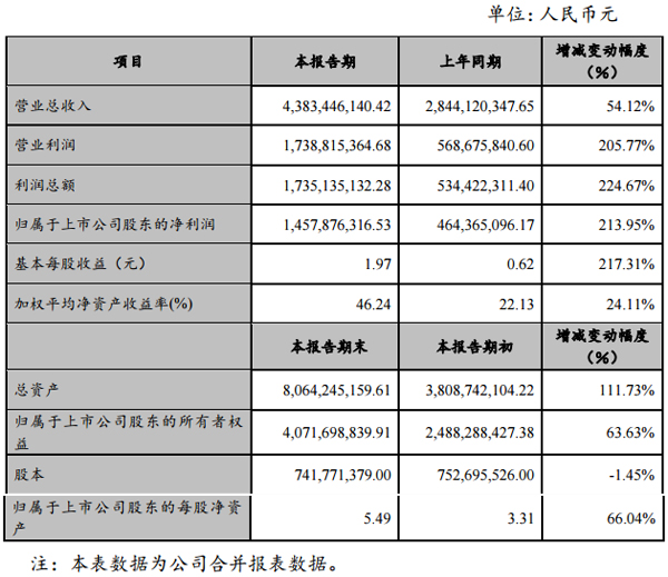 贛鋒鋰業(yè)2017年凈利14.58億 同比增長213.95%