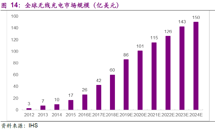 無線充電大勢所趨 這些細分龍頭值得布局！