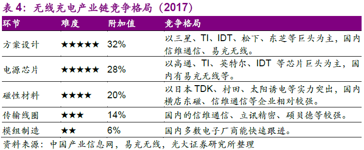 無線充電大勢所趨 這些細分龍頭值得布局！