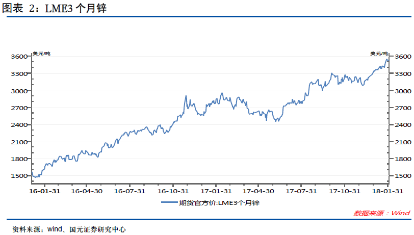 短缺狀態(tài)轉機未現(xiàn)，鉛鋅價漲企業(yè)財務狀況好轉