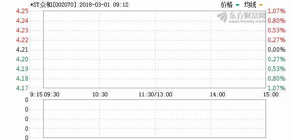 *ST眾和三年虧損或暫停上市 實控人套現(xiàn)14億元跑路