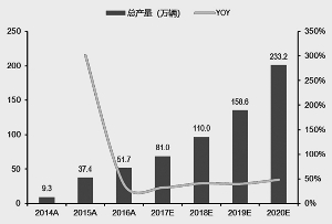 新能源車產(chǎn)銷增長提速 重點關(guān)注三大機會