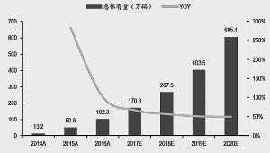 新能源車產(chǎn)銷增長提速 重點關(guān)注三大機會