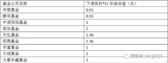 九家基金公司下調(diào)*ST華澤估值情況一覽