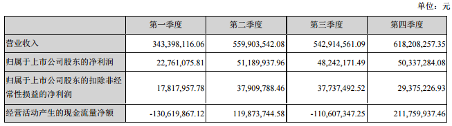 新綸科技2017年凈利1.73億 同比增長244.05%