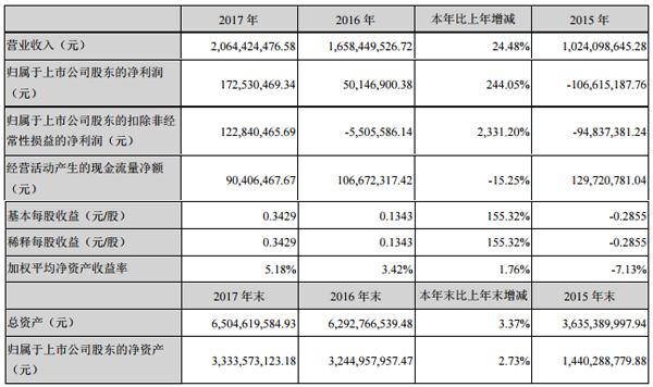 新綸科技2017年凈利1.73億 同比增長244.05%