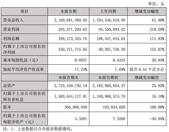 當(dāng)升科技2017年凈利2.50億 同比增長152.07%