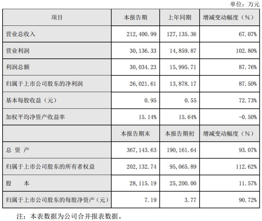 鵬輝能源2017年凈利2.60億 同比增長87.50%