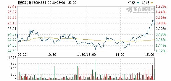 鵬輝能源2017年凈利2.60億 同比增長87.50%