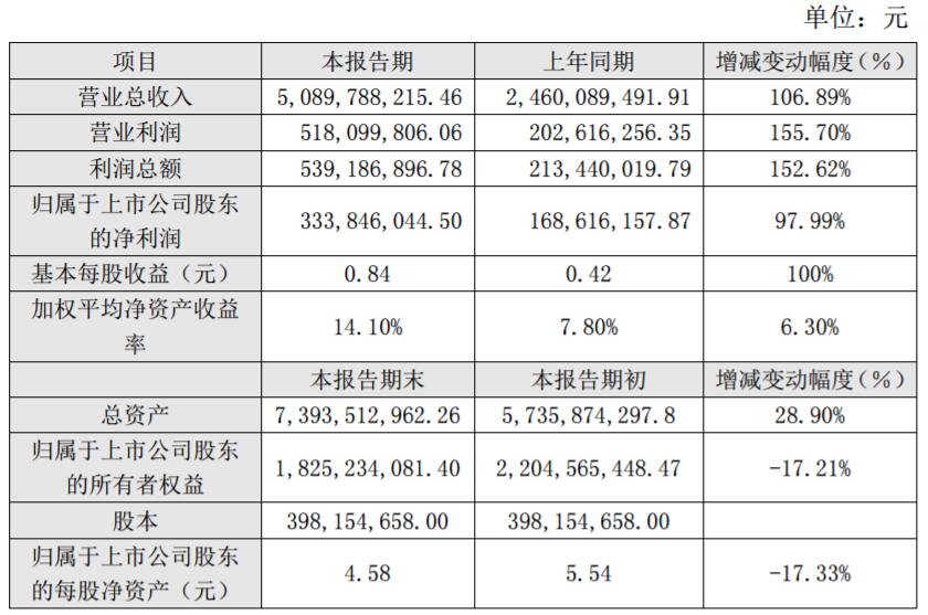 ST尤夫2017年凈利3.34億 智航新能源實(shí)現(xiàn)凈利潤2.90億元