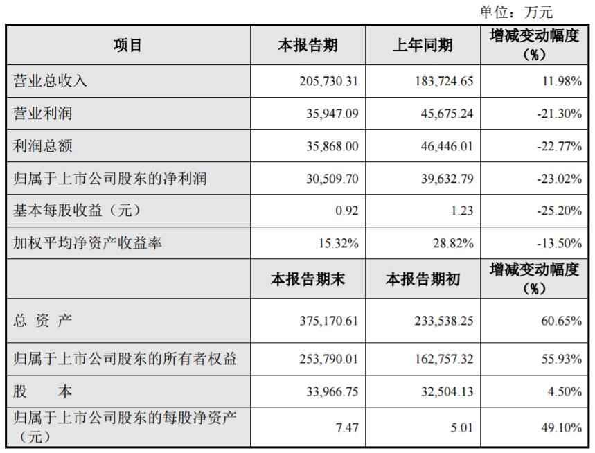 天賜材料2017年凈利3.05億 控股子公司擬2億美元采購鋰礦