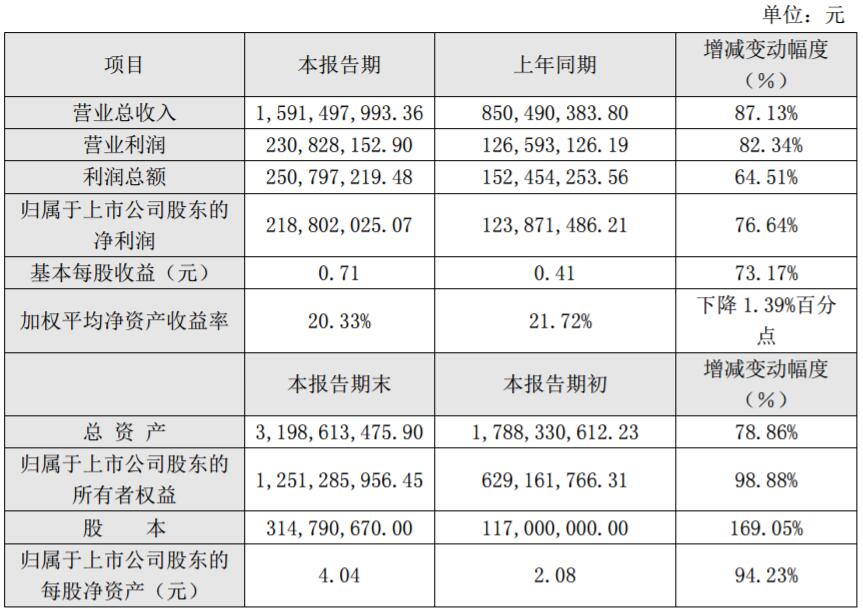 贏合科技2017年凈利2.19億 同比增長76.64%