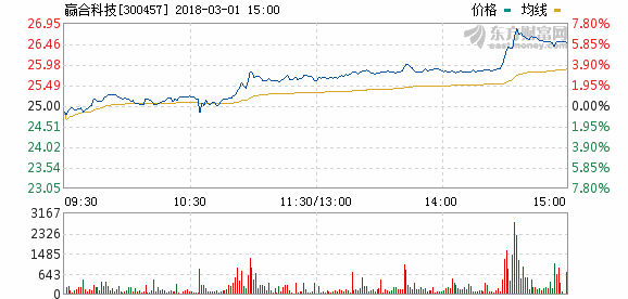 贏合科技2017年凈利2.19億 同比增長76.64%