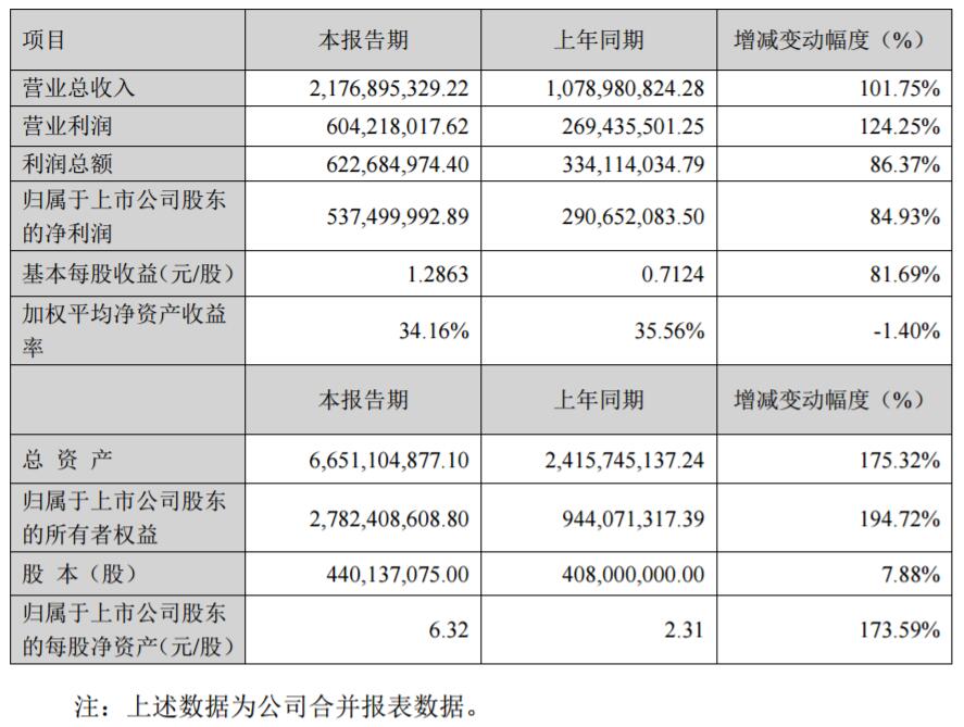 先導(dǎo)智能2017年凈利5.38億元 同比增長84.93%