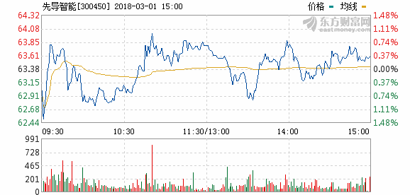 先導(dǎo)智能2017年凈利5.38億元 同比增長84.93%