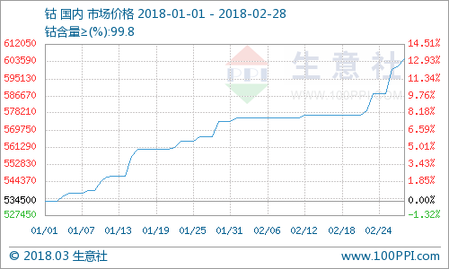 節(jié)后鈷價(jià)上漲不斷 鈷市是否會(huì)迎來(lái)拐點(diǎn)