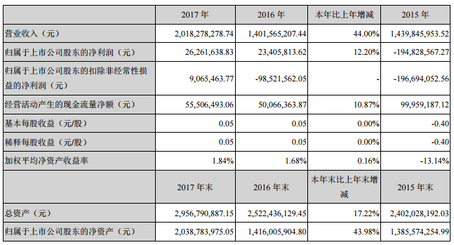 威華股份2017年凈利2626萬 子公司簽萬噸級鋰鹽供應合同