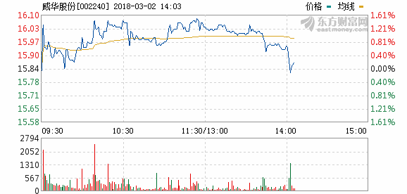 威華股份2017年凈利2626萬 子公司簽萬噸級鋰鹽供應合同