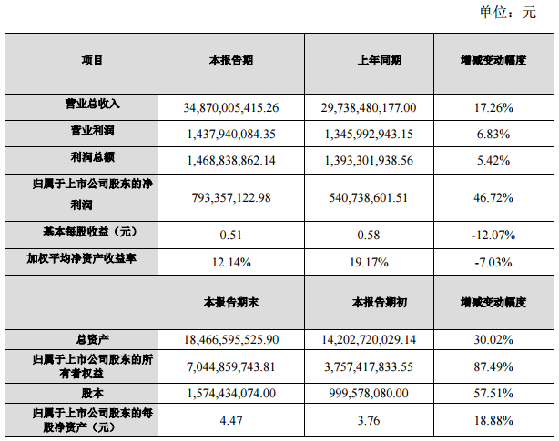 江蘇國(guó)泰2017年凈利7.93億 同比增長(zhǎng)46.72%