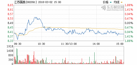 江蘇國(guó)泰2017年凈利7.93億 同比增長(zhǎng)46.72%