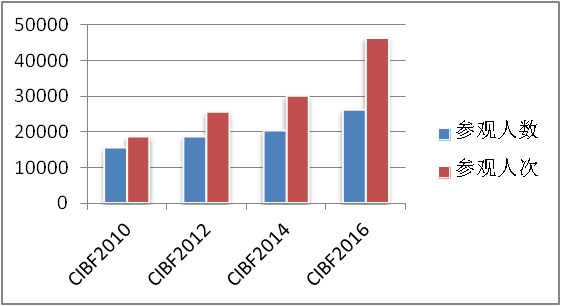 CIBF2010-2016的參觀數(shù)據(jù)